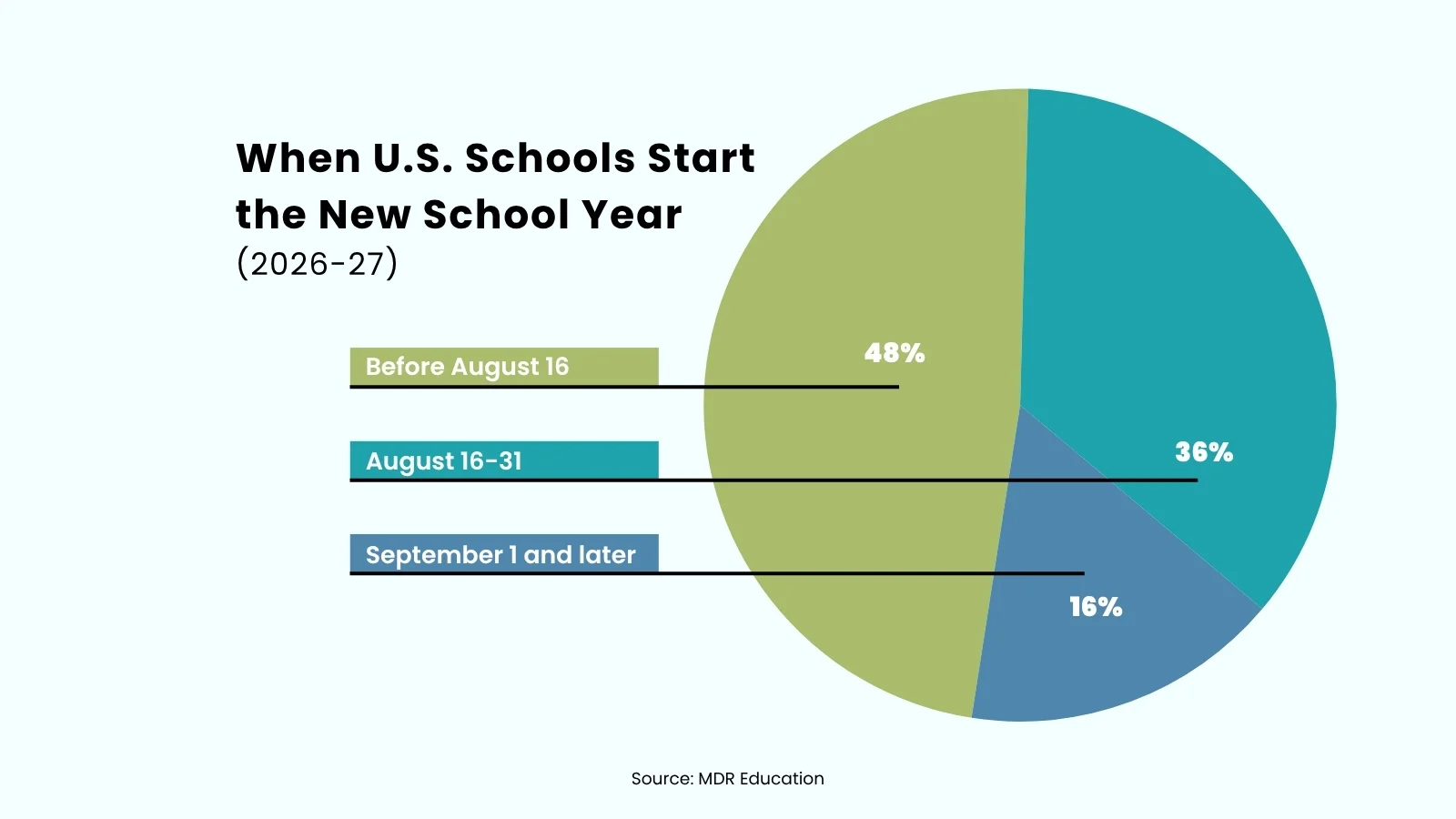 School Start Dates in the U.S.: Trends and Changes